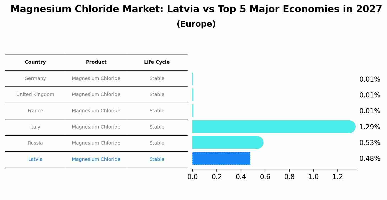 Magnesium Chloride Market: Latvia vs Top 5 Major Economies in 2027 (Europe)
