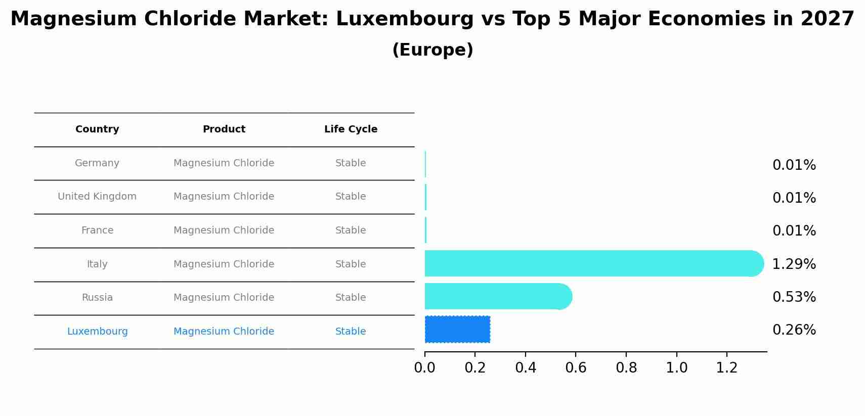 Magnesium Chloride Market: Luxembourg vs Top 5 Major Economies in 2027 (Europe)