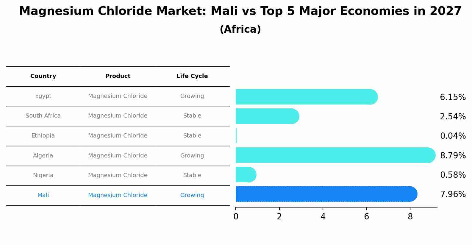 Magnesium Chloride Market: Mali vs Top 5 Major Economies in 2027 (Africa)