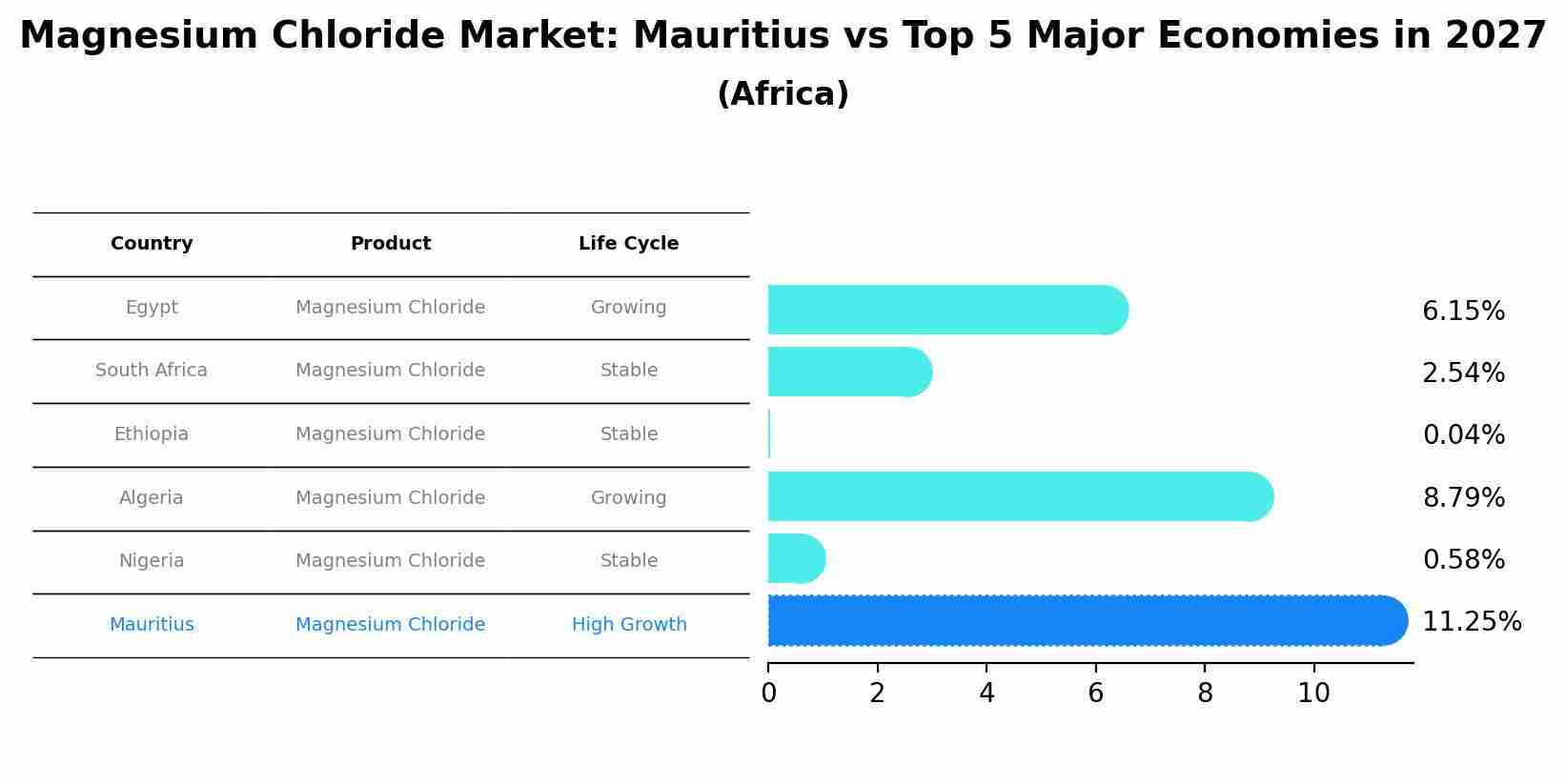 Magnesium Chloride Market: Mauritius vs Top 5 Major Economies in 2027 (Africa)