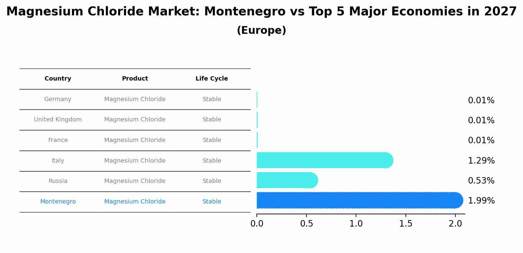 Magnesium Chloride Market: Montenegro vs Top 5 Major Economies in 2027 (Europe)