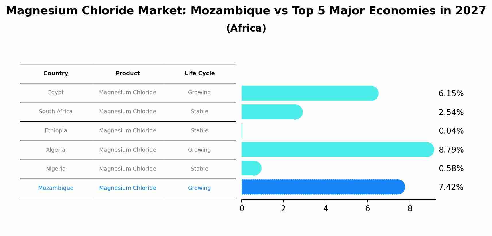 Magnesium Chloride Market: Mozambique vs Top 5 Major Economies in 2027 (Africa)
