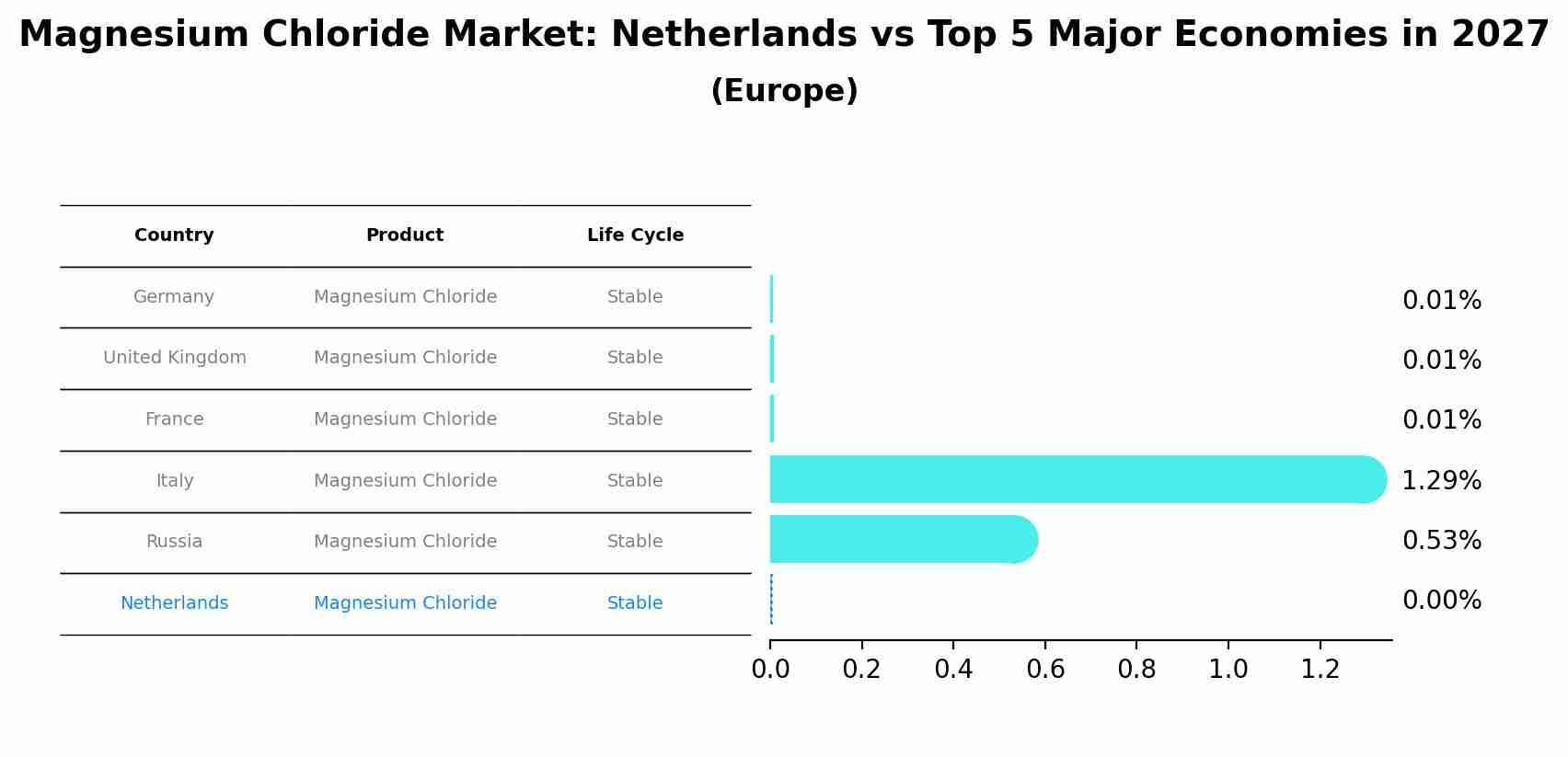 Magnesium Chloride Market: Netherlands vs Top 5 Major Economies in 2027 (Europe)