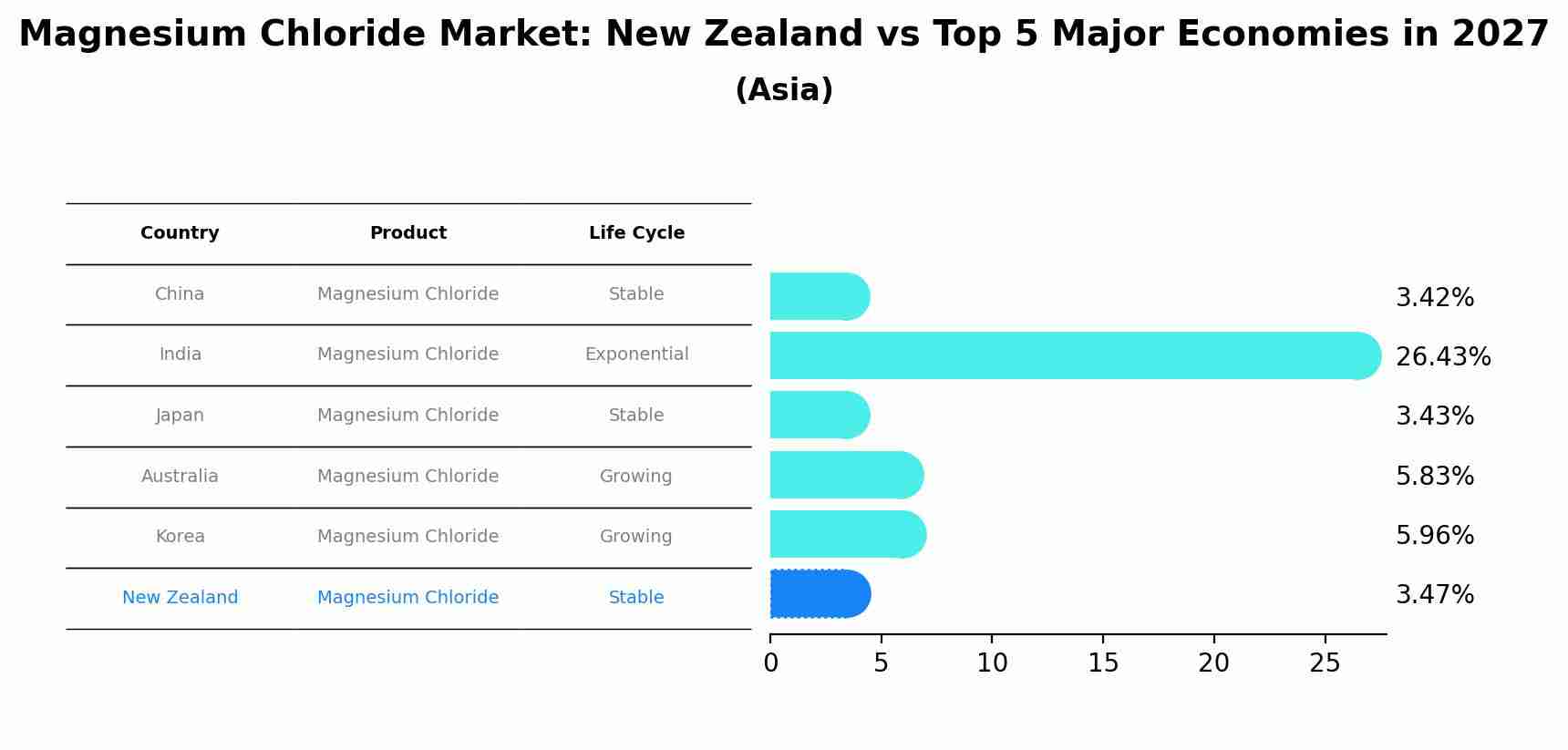 Magnesium Chloride Market: New Zealand vs Top 5 Major Economies in 2027 (Asia)