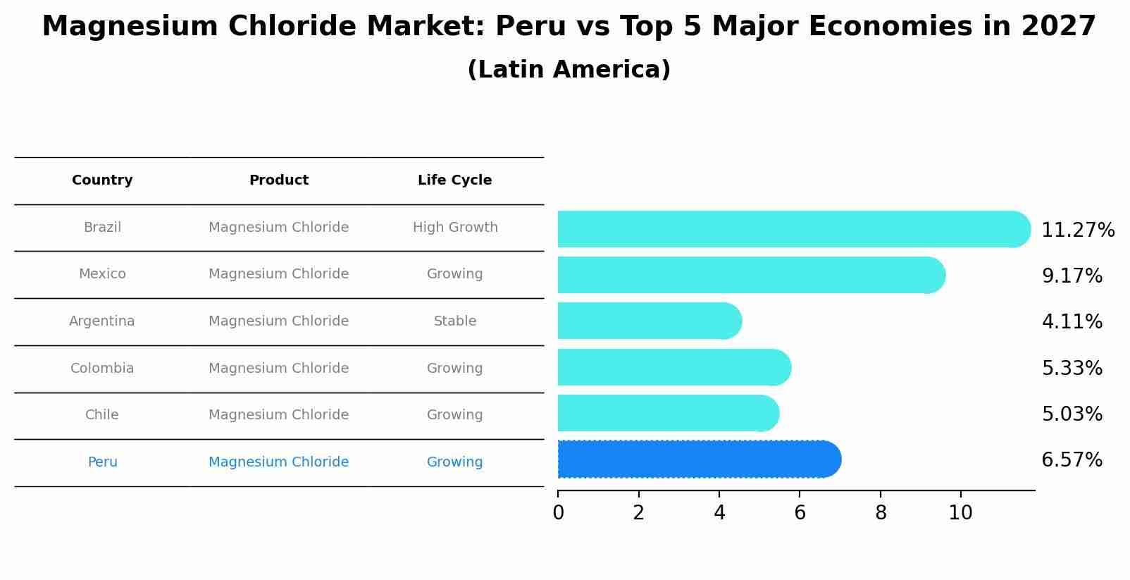 Magnesium Chloride Market: Peru vs Top 5 Major Economies in 2027 (Latin America)