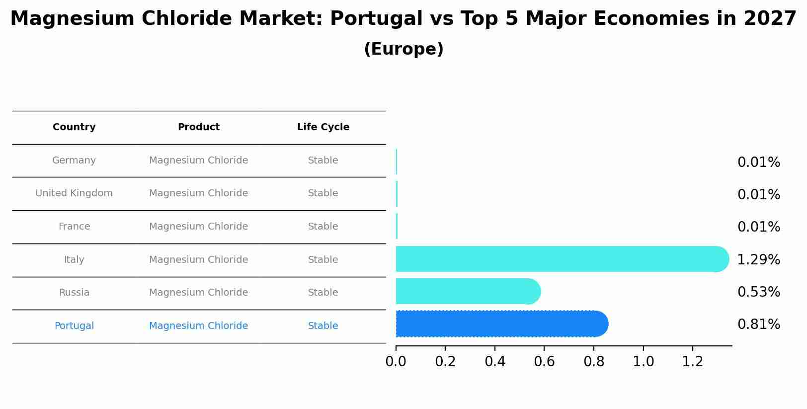 Magnesium Chloride Market: Portugal vs Top 5 Major Economies in 2027 (Europe)