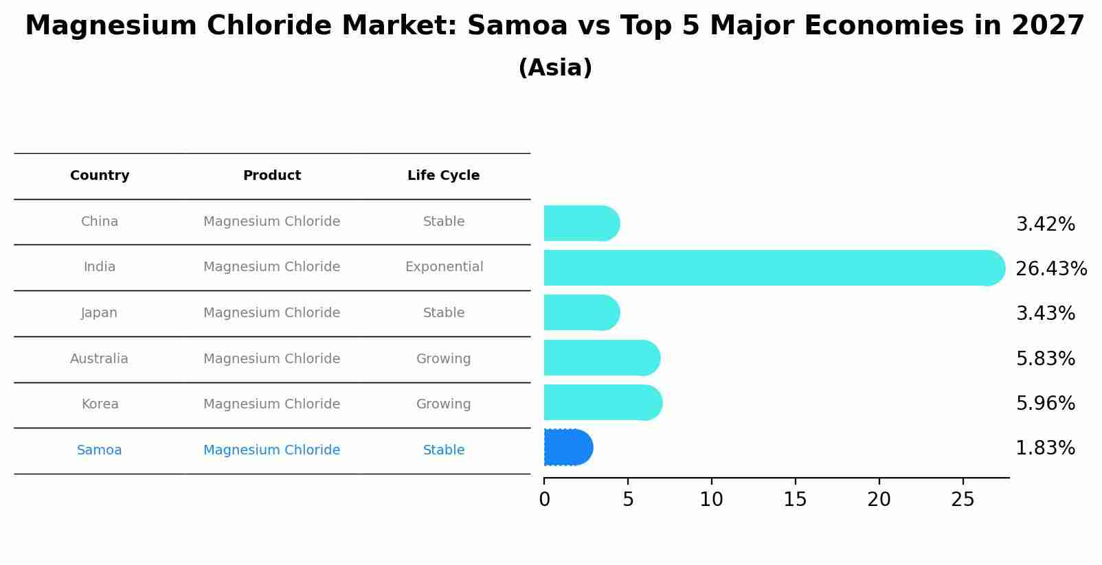 Magnesium Chloride Market: Samoa vs Top 5 Major Economies in 2027 (Asia)