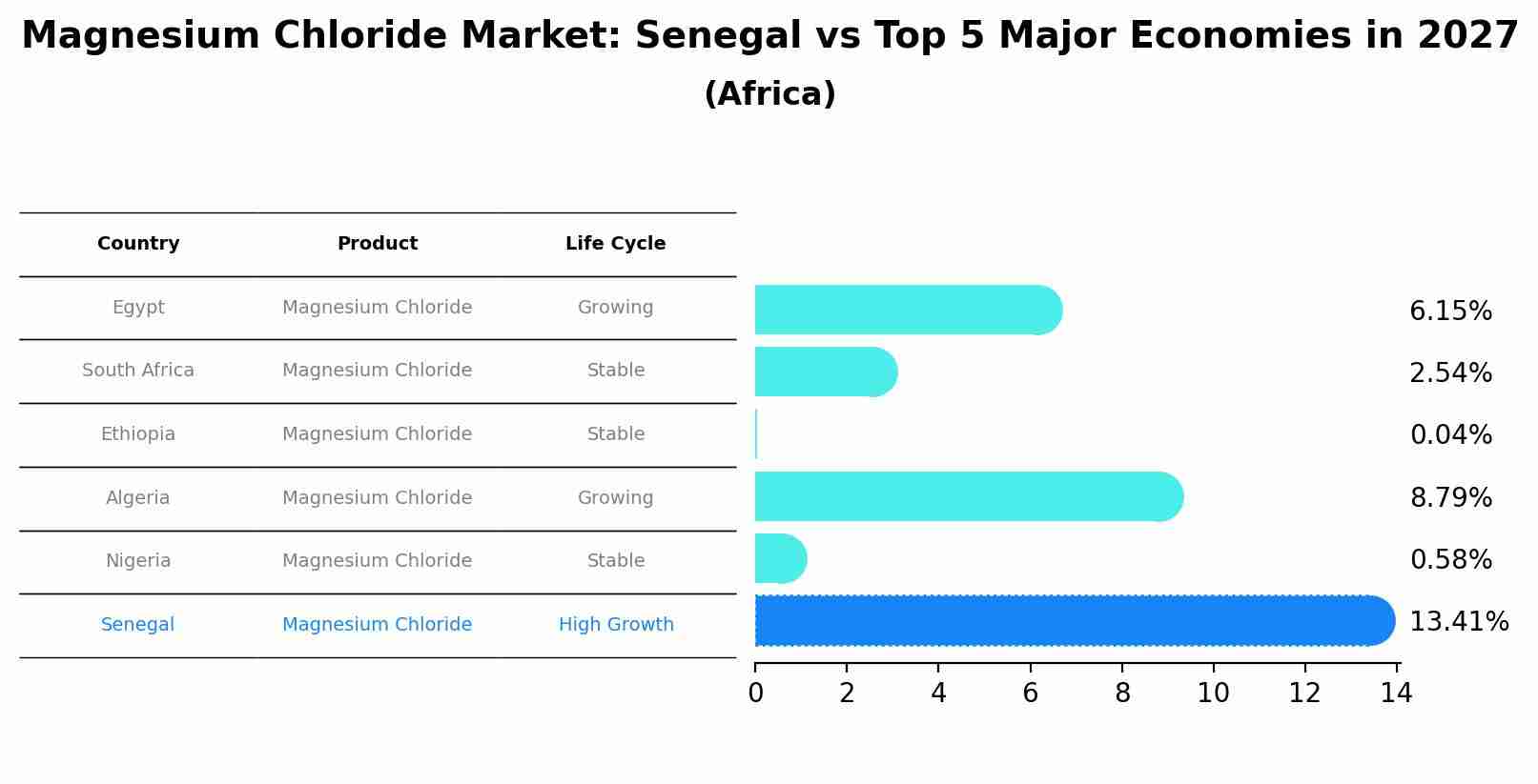 Magnesium Chloride Market: Senegal vs Top 5 Major Economies in 2027 (Africa)