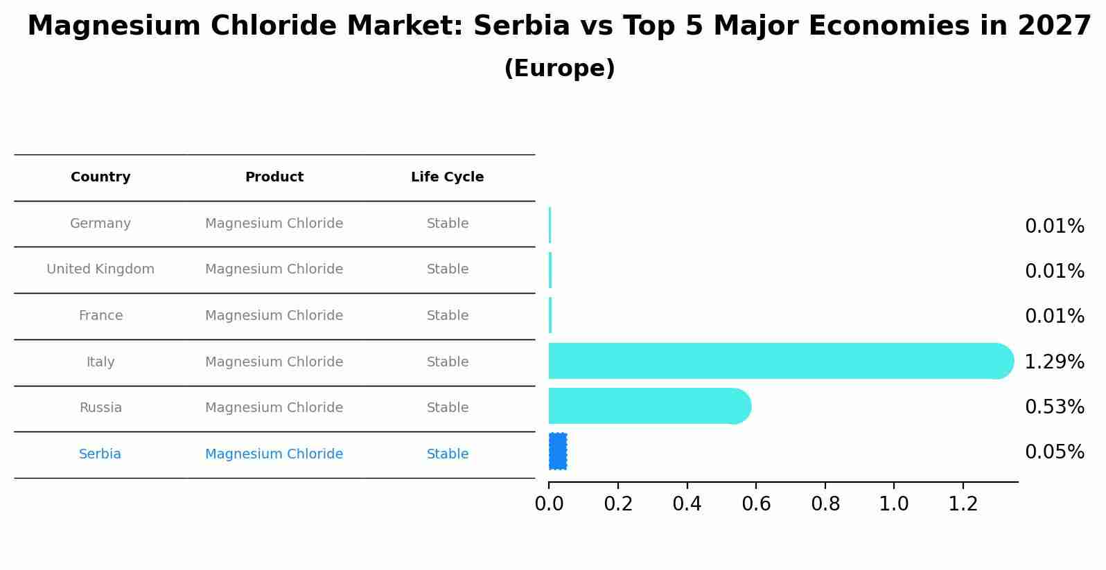 Magnesium Chloride Market: Serbia vs Top 5 Major Economies in 2027 (Europe)