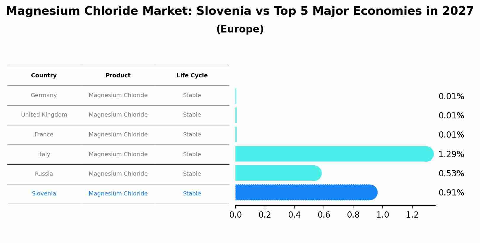 Magnesium Chloride Market: Slovenia vs Top 5 Major Economies in 2027 (Europe)