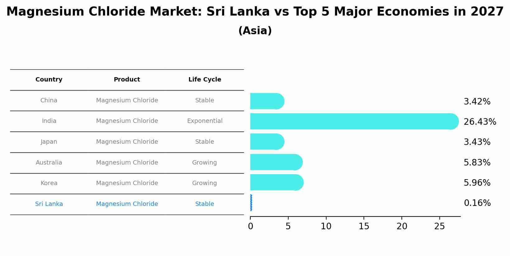 Magnesium Chloride Market: Sri Lanka vs Top 5 Major Economies in 2027 (Asia)