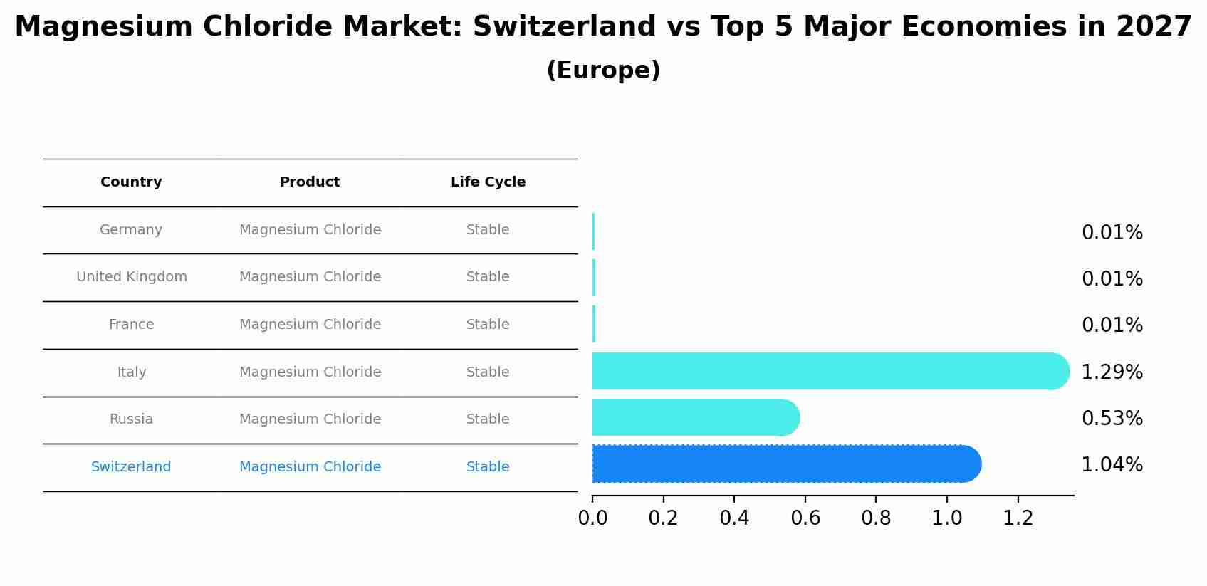 Magnesium Chloride Market: Switzerland vs Top 5 Major Economies in 2027 (Europe)