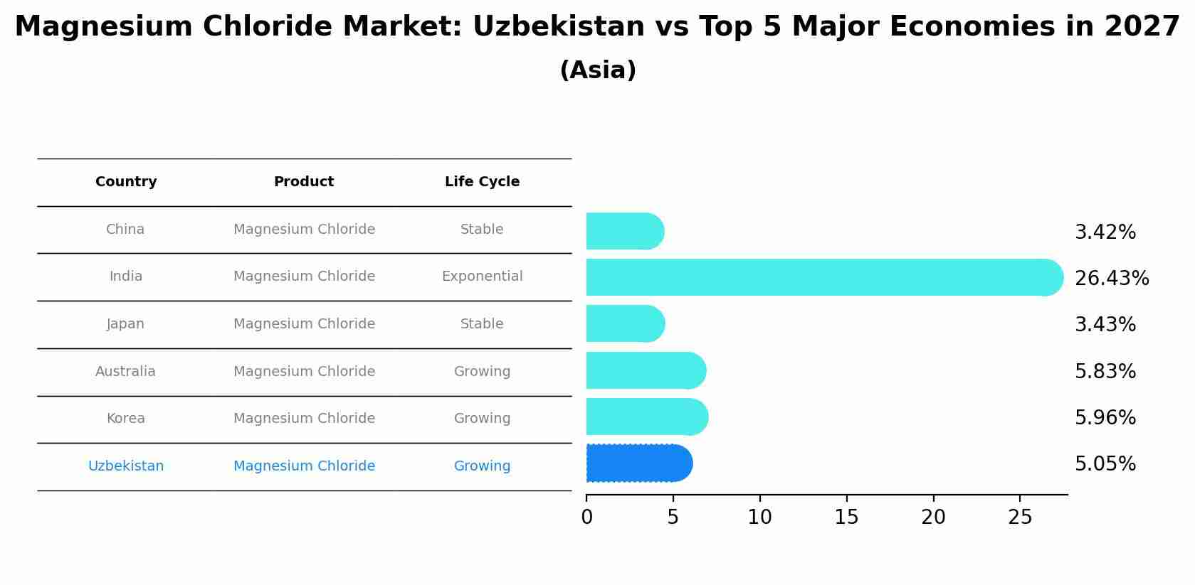 Magnesium Chloride Market: Uzbekistan vs Top 5 Major Economies in 2027 (Asia)