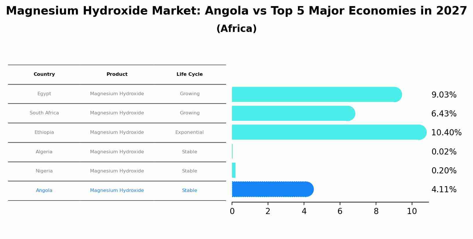Magnesium Hydroxide Market: Angola vs Top 5 Major Economies in 2027 (Africa)