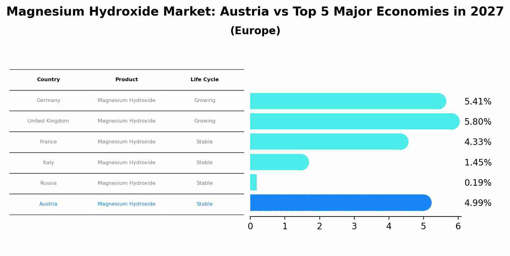 Magnesium Hydroxide Market: Austria vs Top 5 Major Economies in 2027 (Europe)