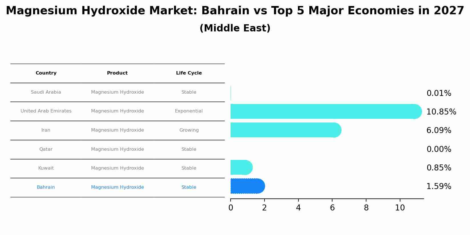 Magnesium Hydroxide Market: Bahrain vs Top 5 Major Economies in 2027 (Middle East)