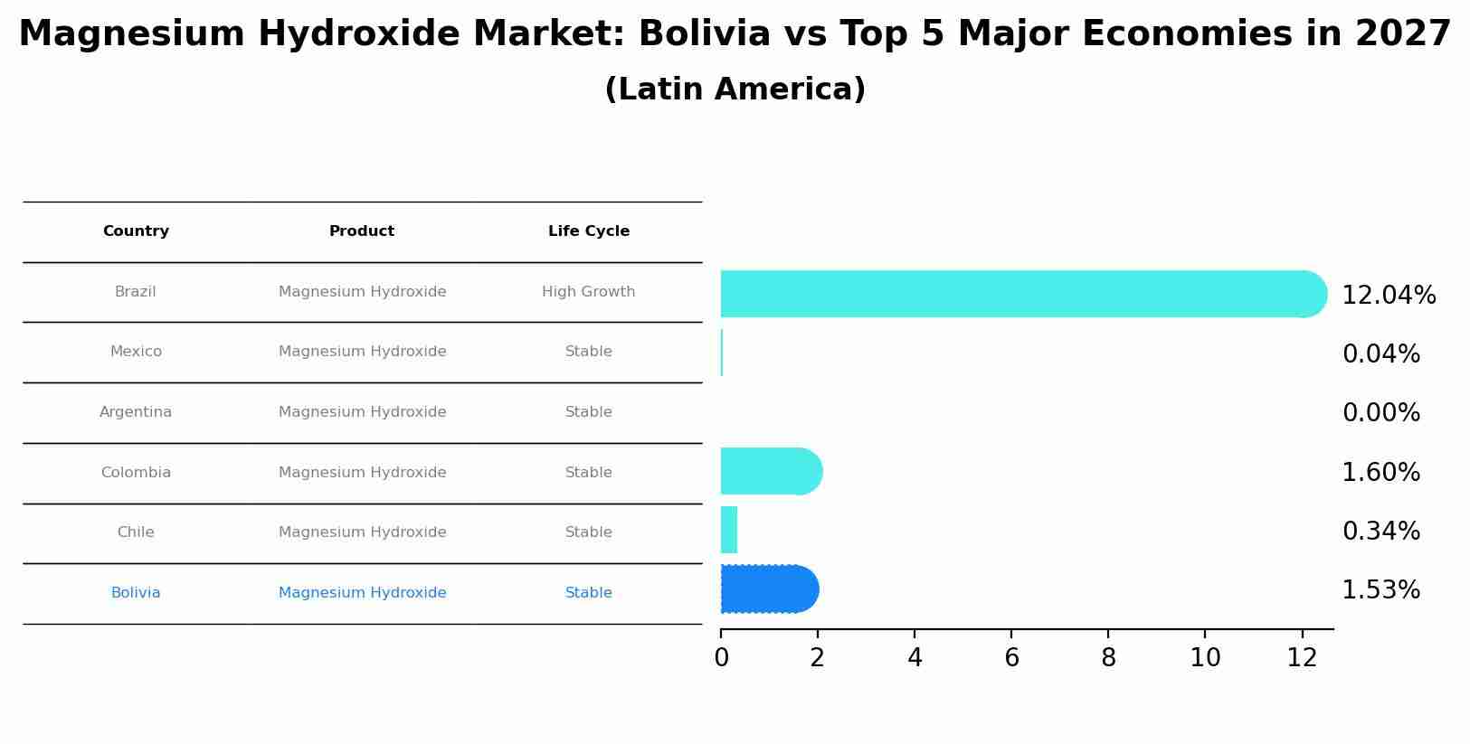 Magnesium Hydroxide Market: Bolivia vs Top 5 Major Economies in 2027 (Latin America)