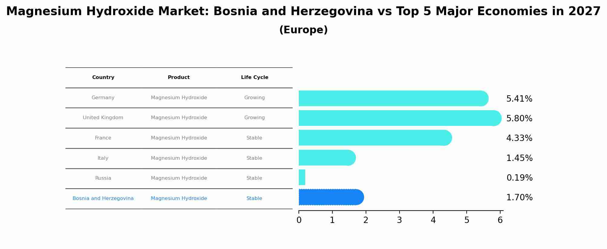 Magnesium Hydroxide Market: Bosnia and Herzegovina vs Top 5 Major Economies in 2027 (Europe)