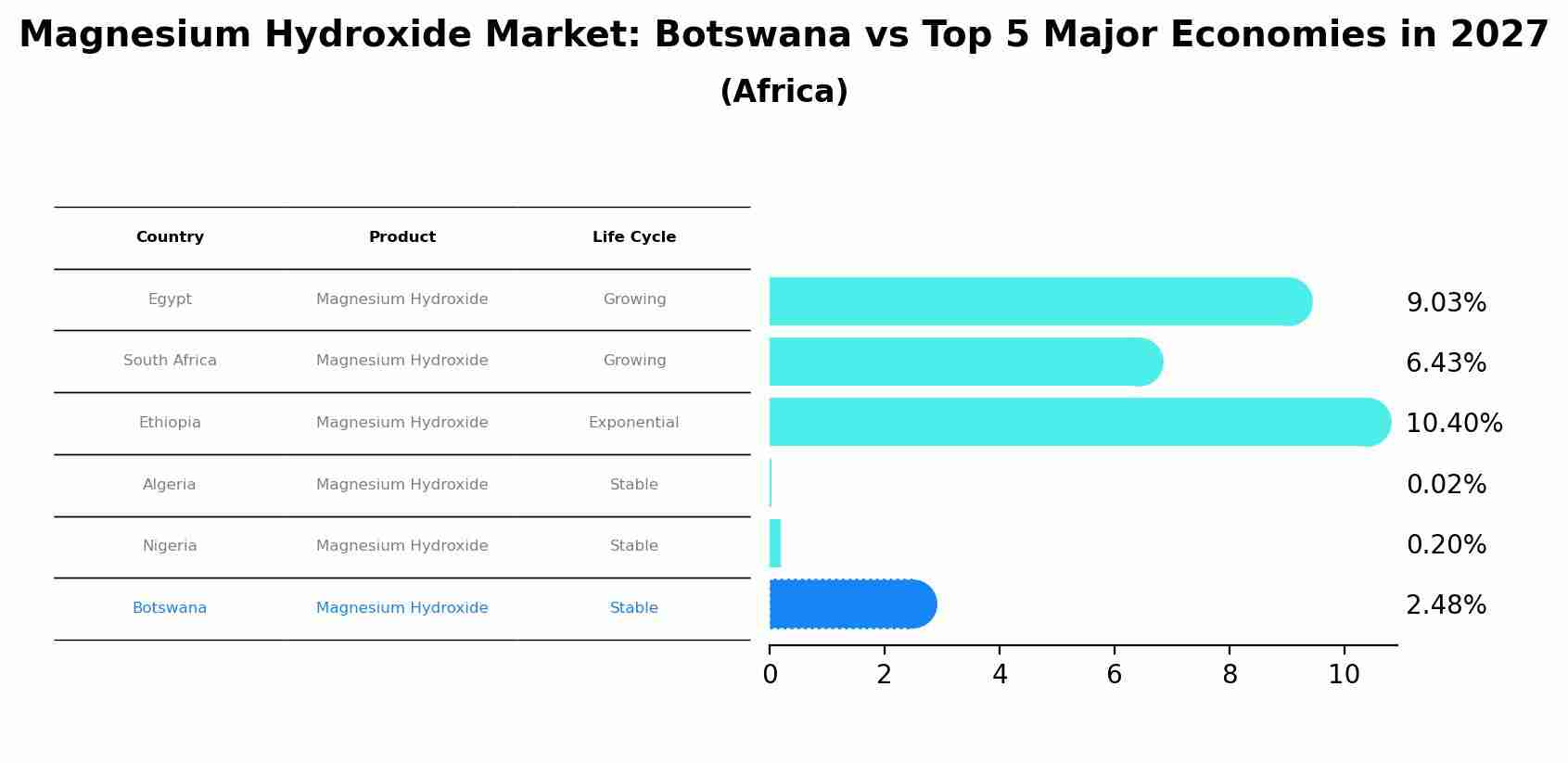 Magnesium Hydroxide Market: Botswana vs Top 5 Major Economies in 2027 (Africa)