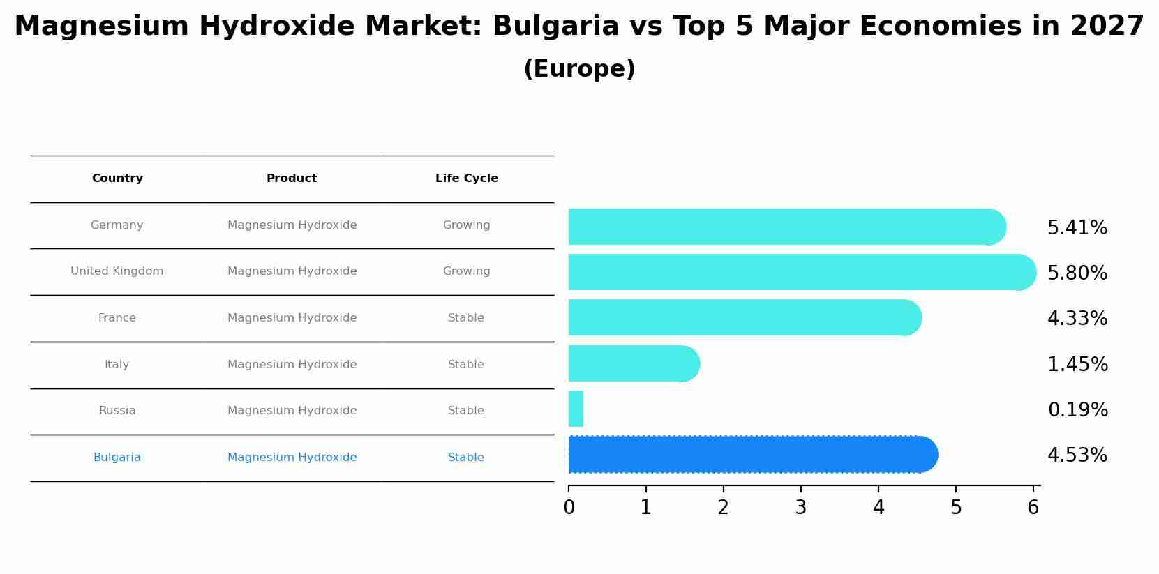 Magnesium Hydroxide Market: Bulgaria vs Top 5 Major Economies in 2027 (Europe)