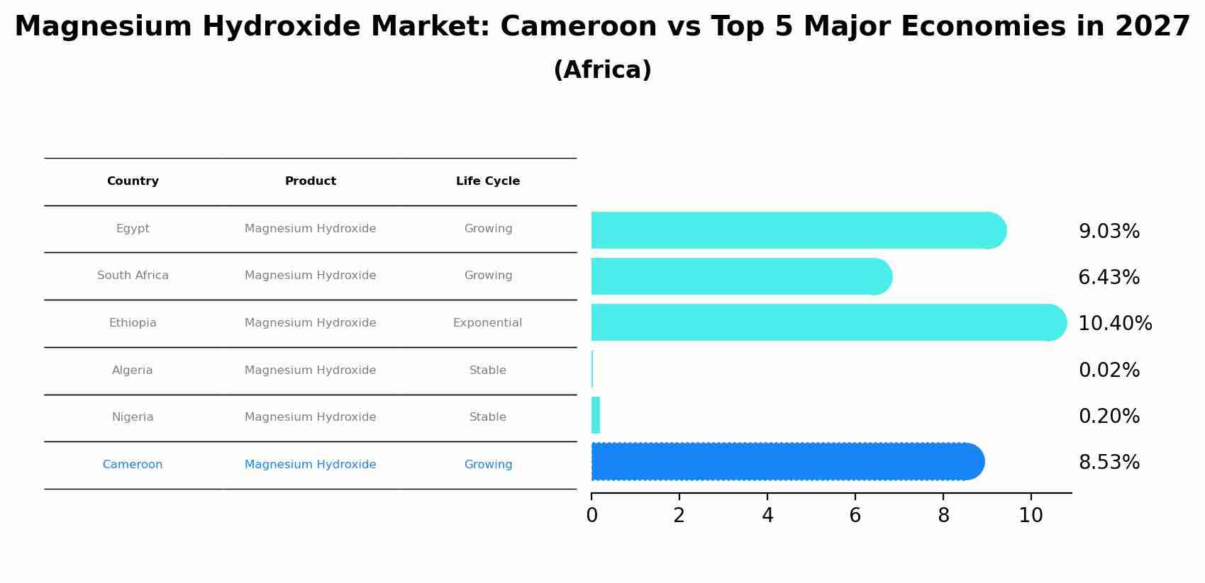 Magnesium Hydroxide Market: Cameroon vs Top 5 Major Economies in 2027 (Africa)