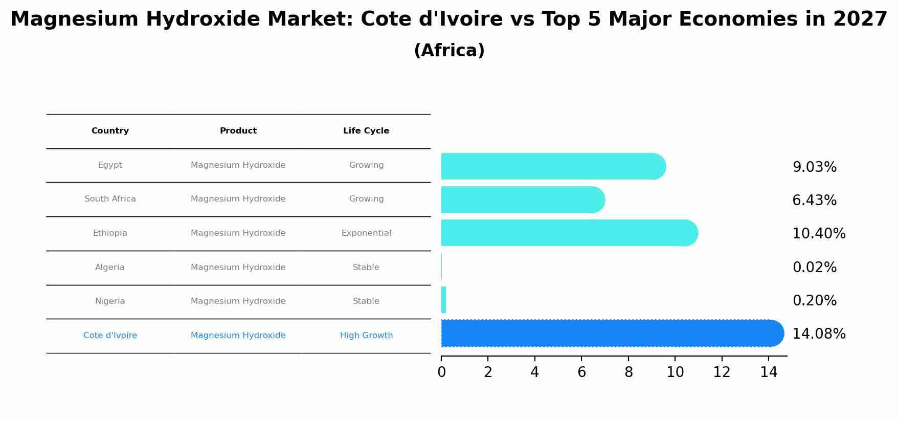 Magnesium Hydroxide Market: Cote d'Ivoire vs Top 5 Major Economies in 2027 (Africa)