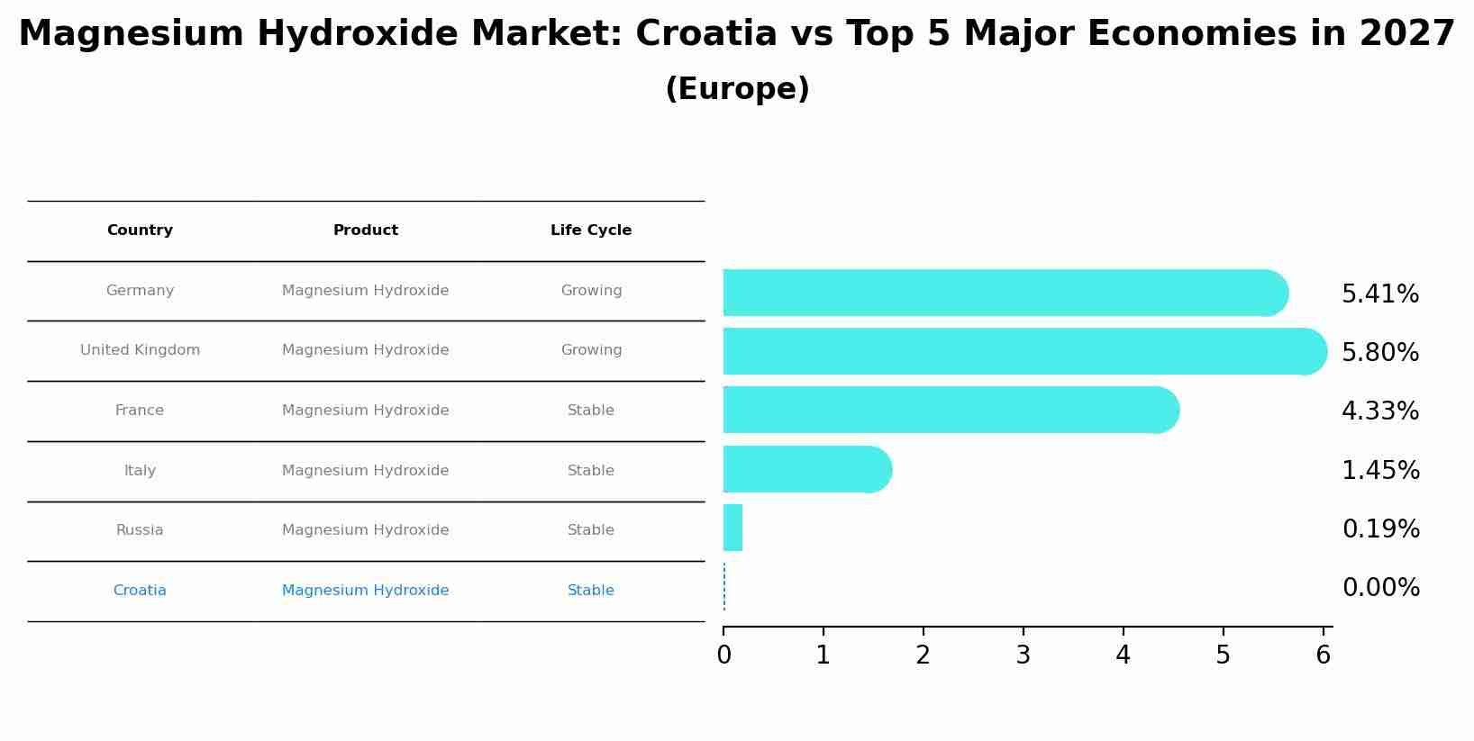Magnesium Hydroxide Market: Croatia vs Top 5 Major Economies in 2027 (Europe)