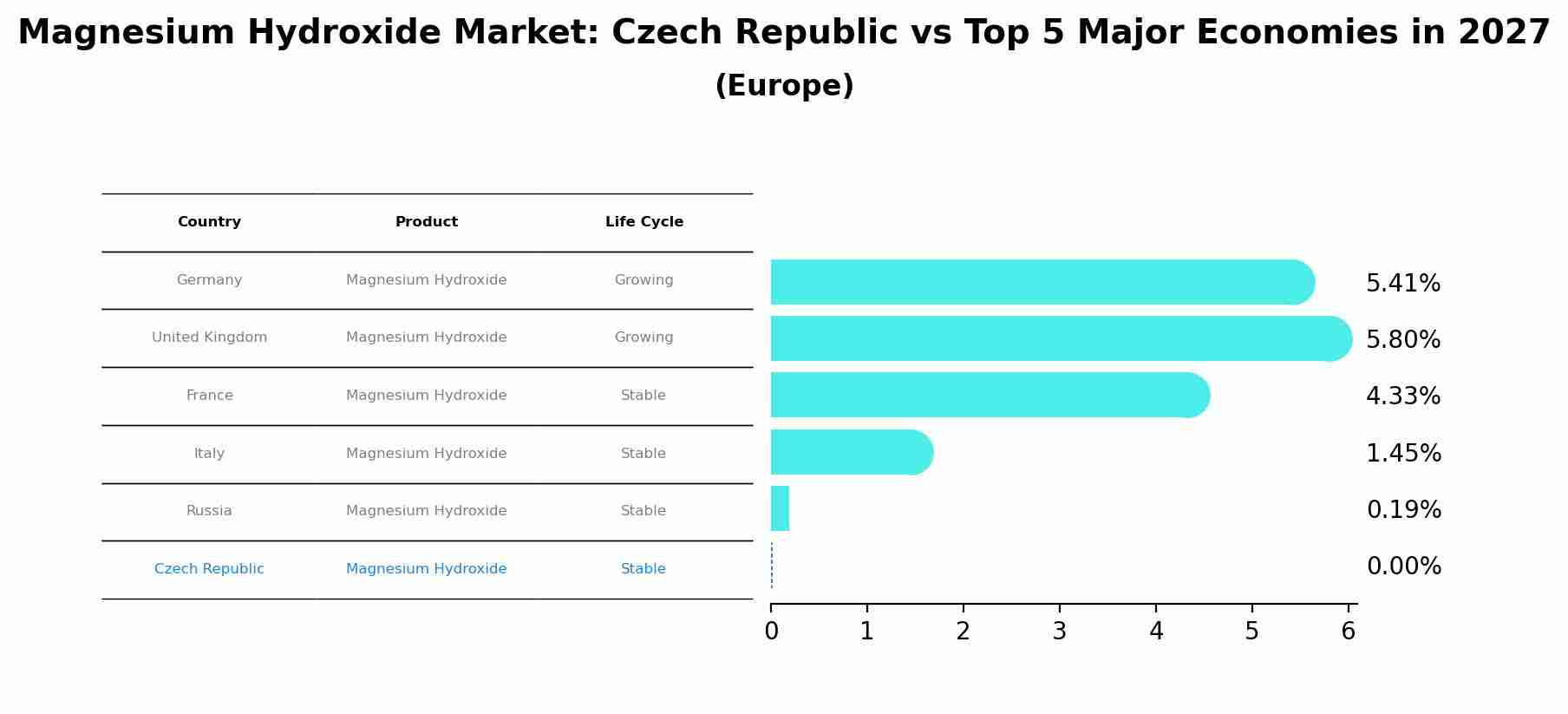 Magnesium Hydroxide Market: Czech Republic vs Top 5 Major Economies in 2027 (Europe)