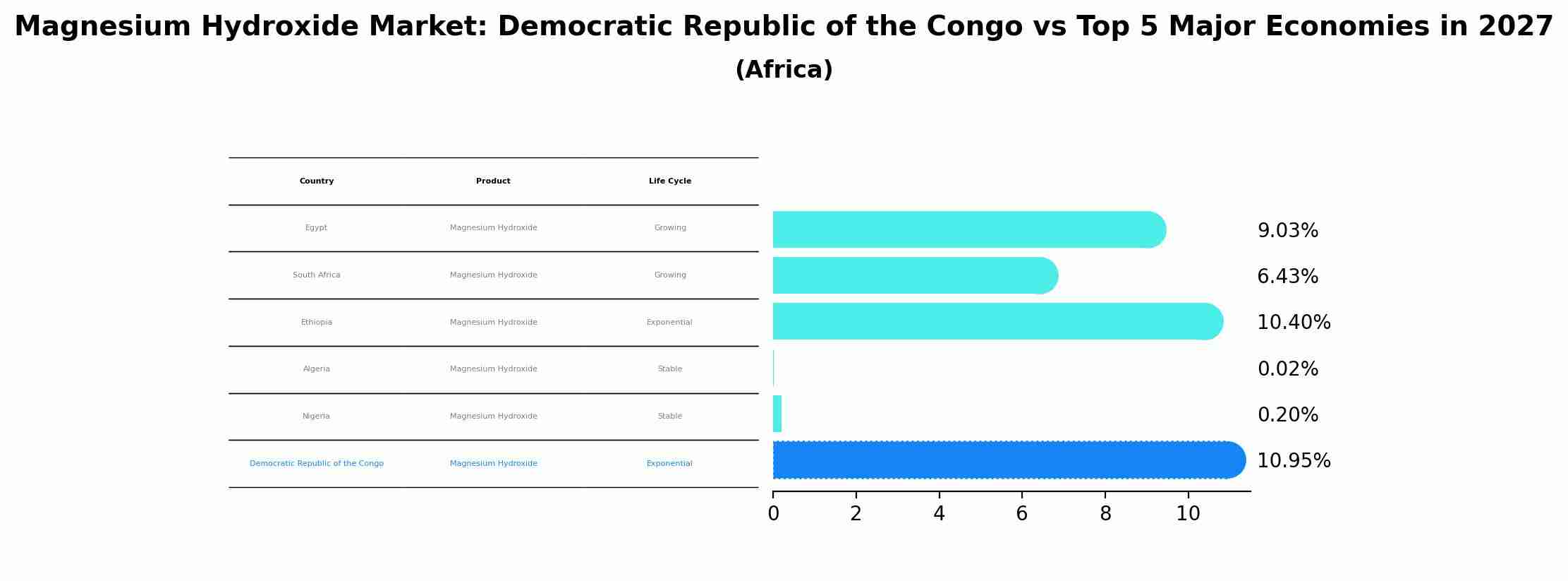 Magnesium Hydroxide Market: Democratic Republic of the Congo vs Top 5 Major Economies in 2027 (Africa)