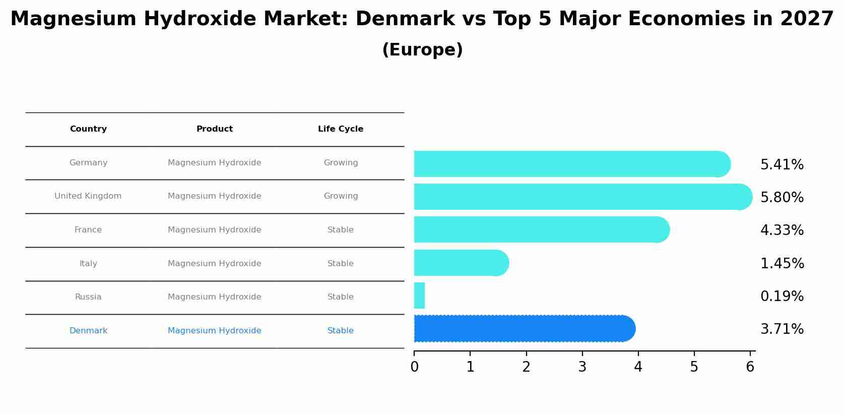 Magnesium Hydroxide Market: Denmark vs Top 5 Major Economies in 2027 (Europe)