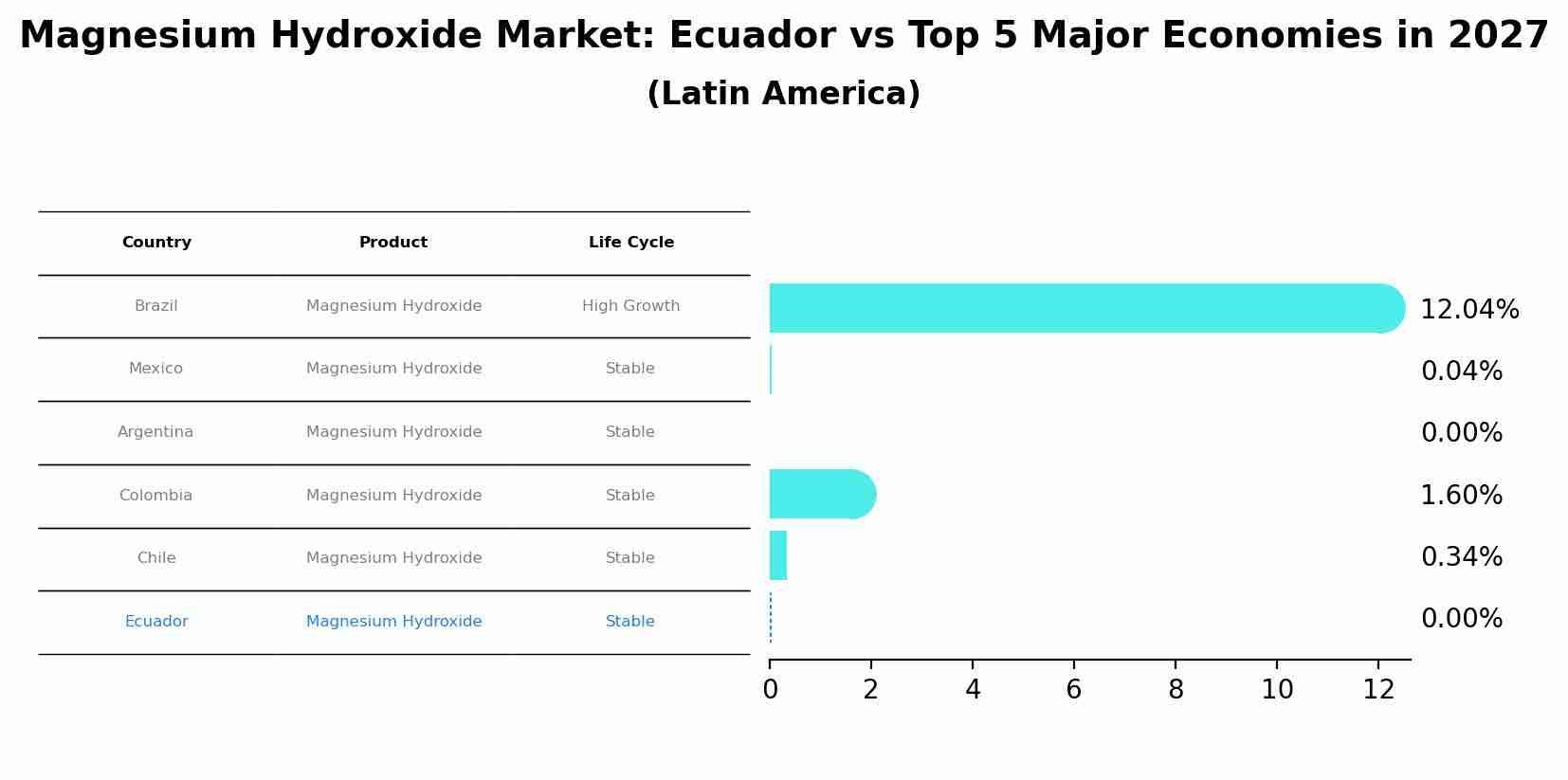 Magnesium Hydroxide Market: Ecuador vs Top 5 Major Economies in 2027 (Latin America)