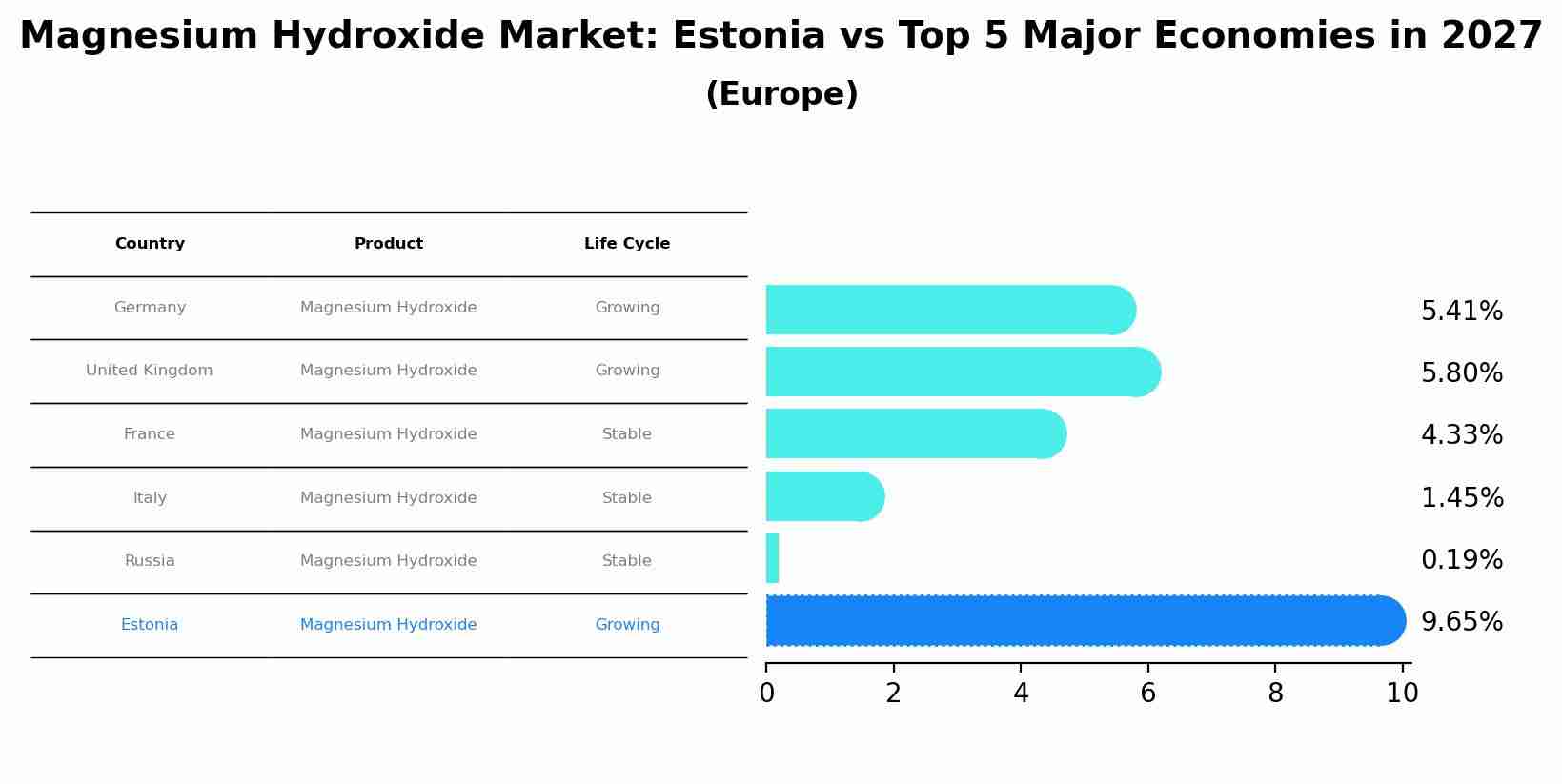 Magnesium Hydroxide Market: Estonia vs Top 5 Major Economies in 2027 (Europe)
