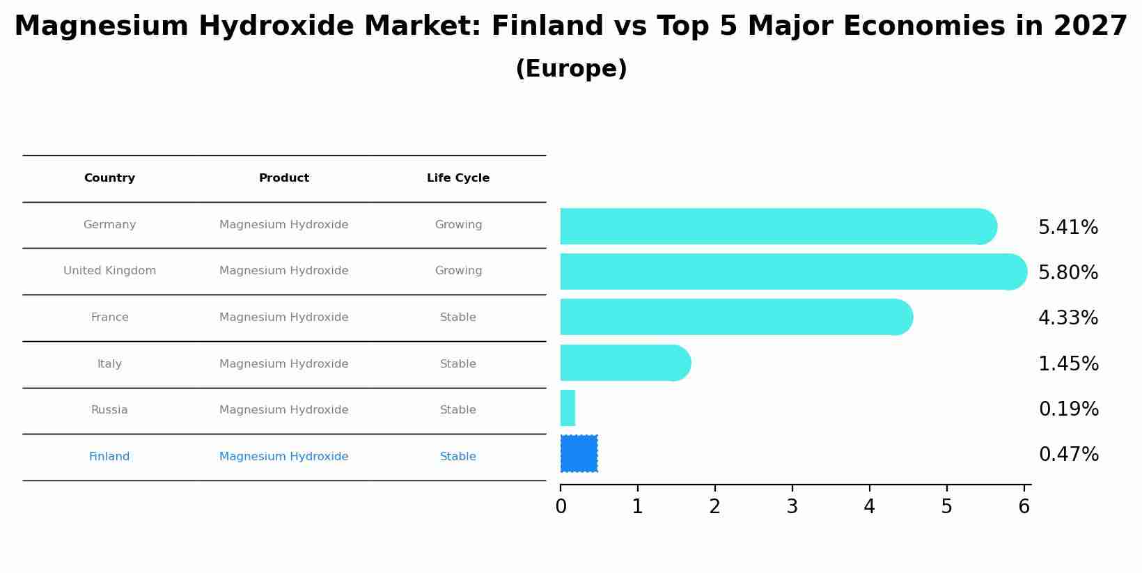 Magnesium Hydroxide Market: Finland vs Top 5 Major Economies in 2027 (Europe)