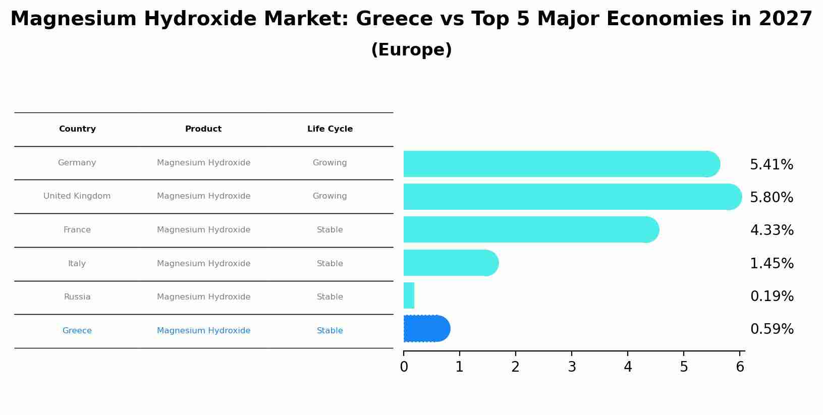 Magnesium Hydroxide Market: Greece vs Top 5 Major Economies in 2027 (Europe)