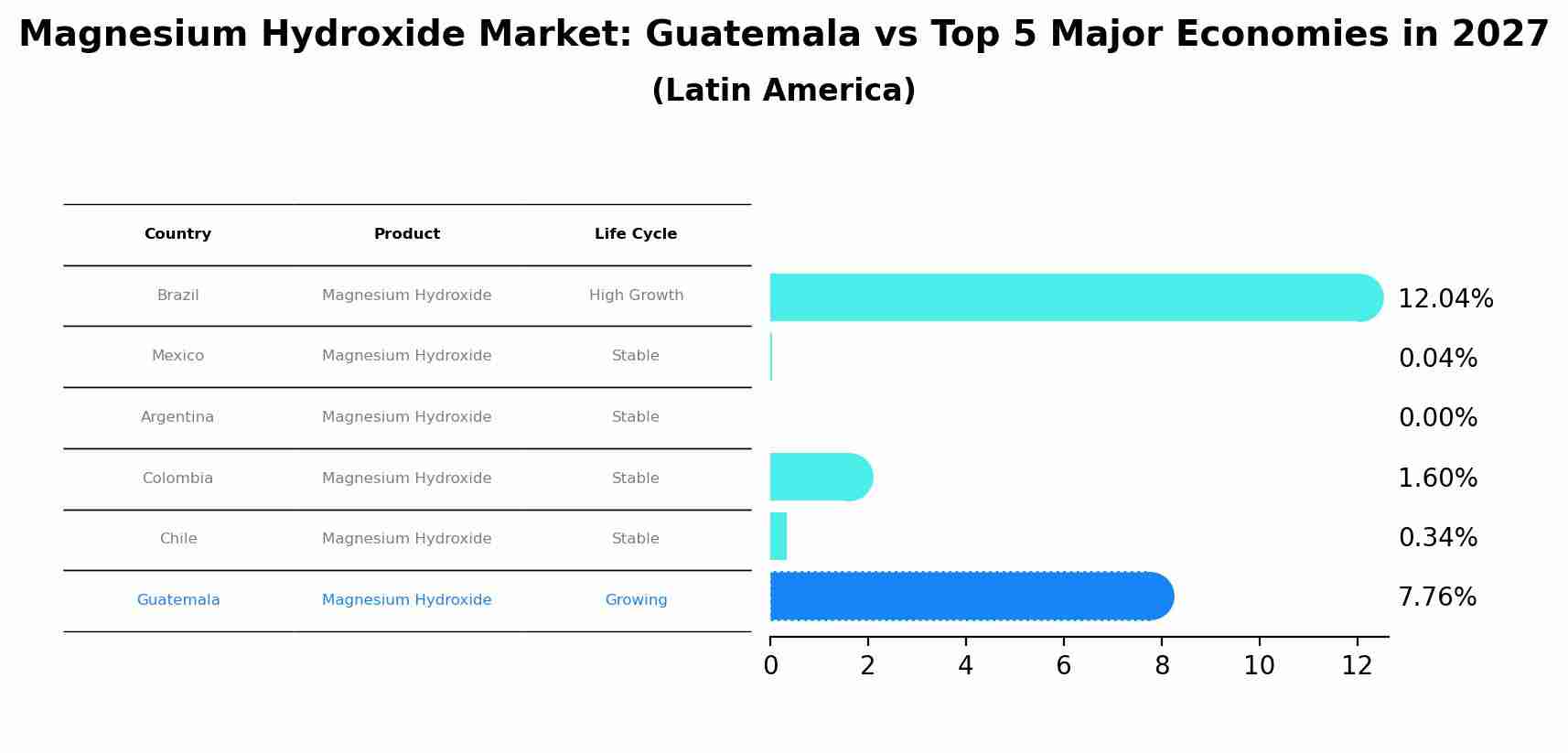 Magnesium Hydroxide Market: Guatemala vs Top 5 Major Economies in 2027 (Latin America)