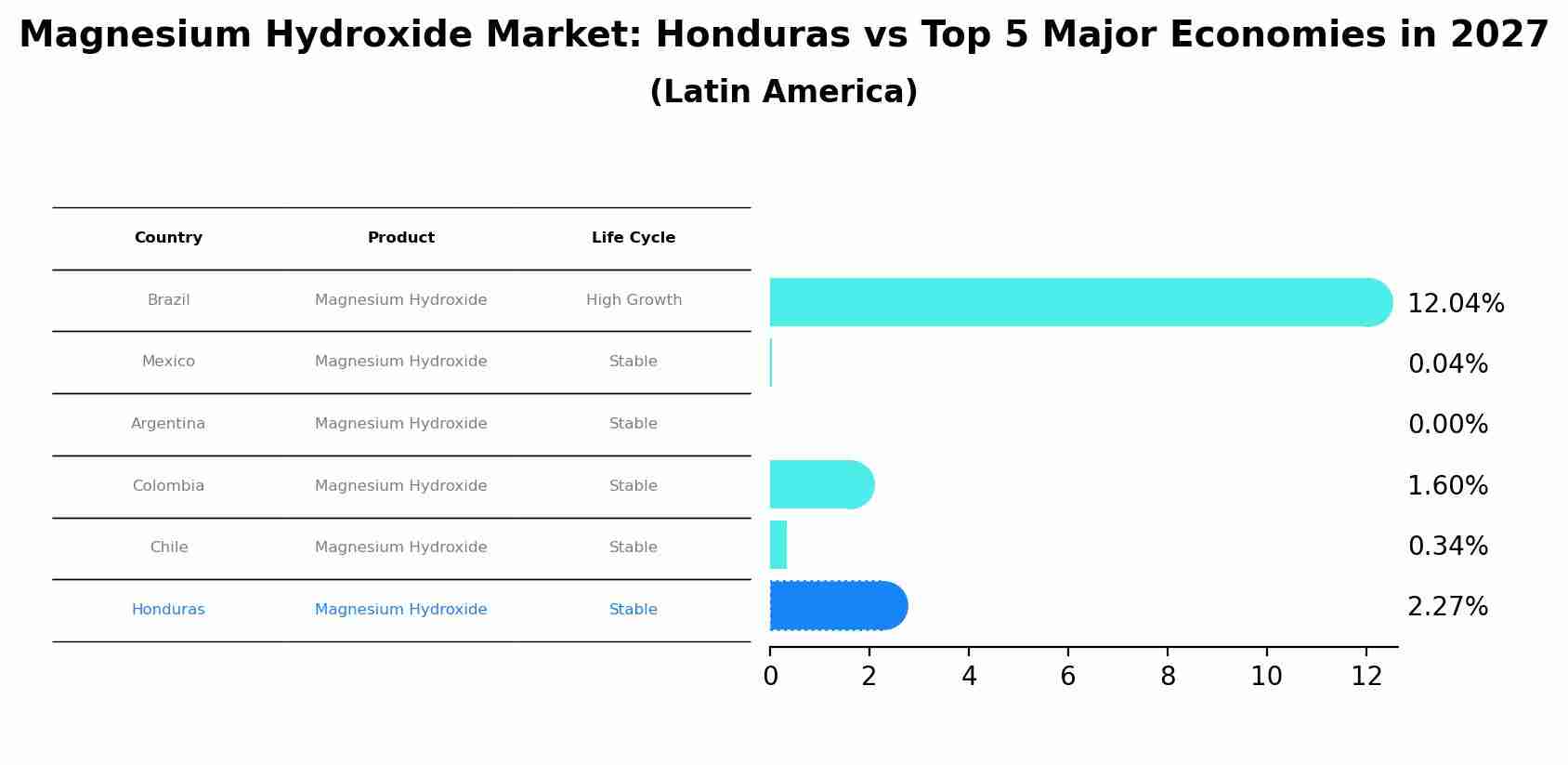 Magnesium Hydroxide Market: Honduras vs Top 5 Major Economies in 2027 (Latin America)
