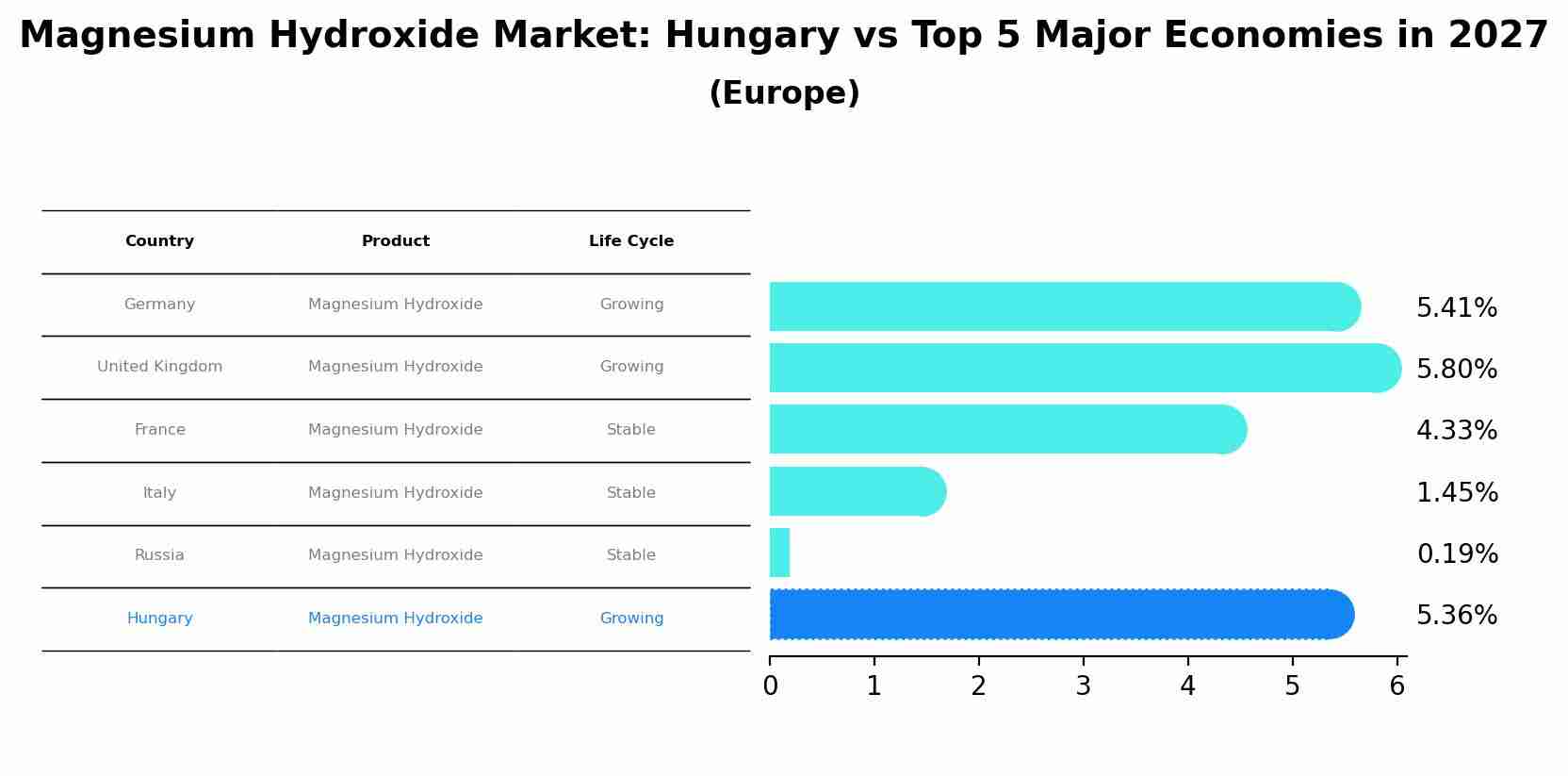 Magnesium Hydroxide Market: Hungary vs Top 5 Major Economies in 2027 (Europe)