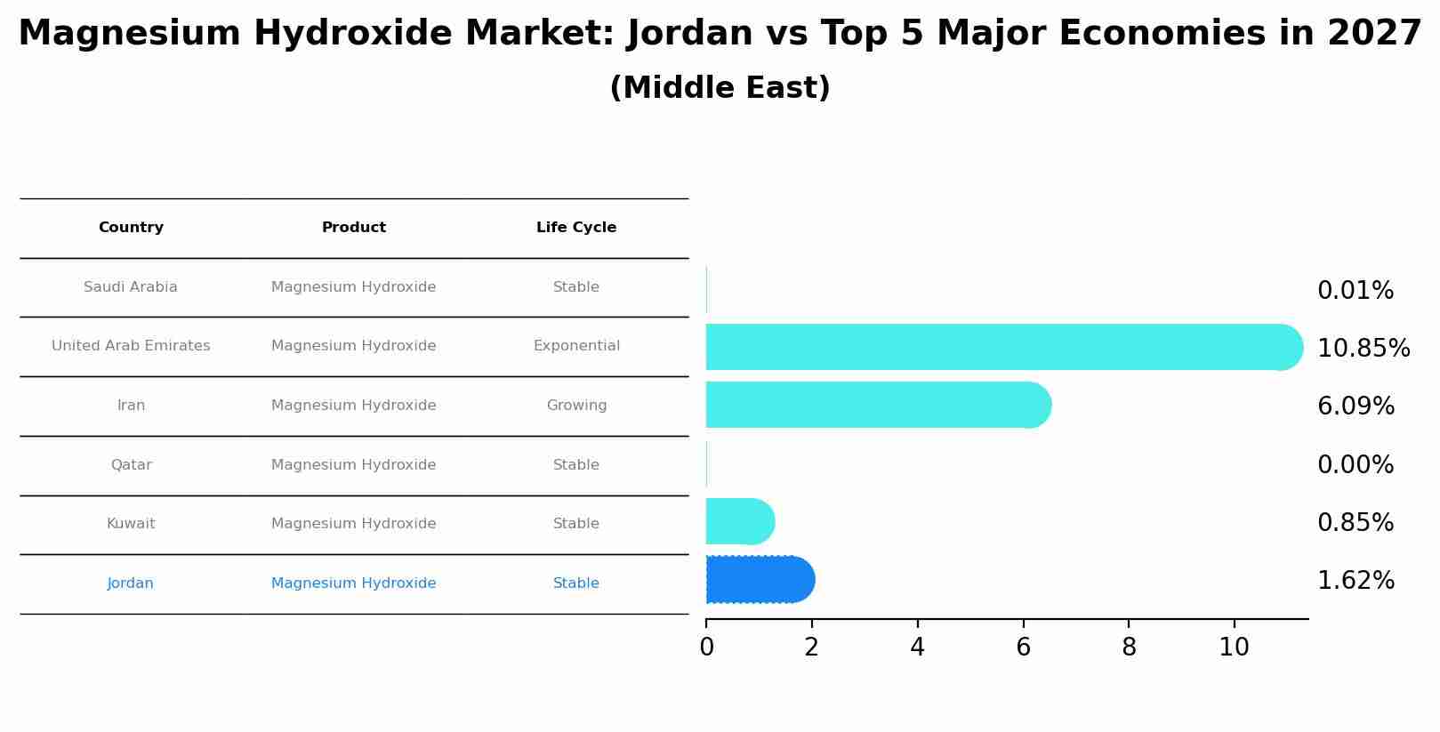 Magnesium Hydroxide Market: Jordan vs Top 5 Major Economies in 2027 (Middle East)