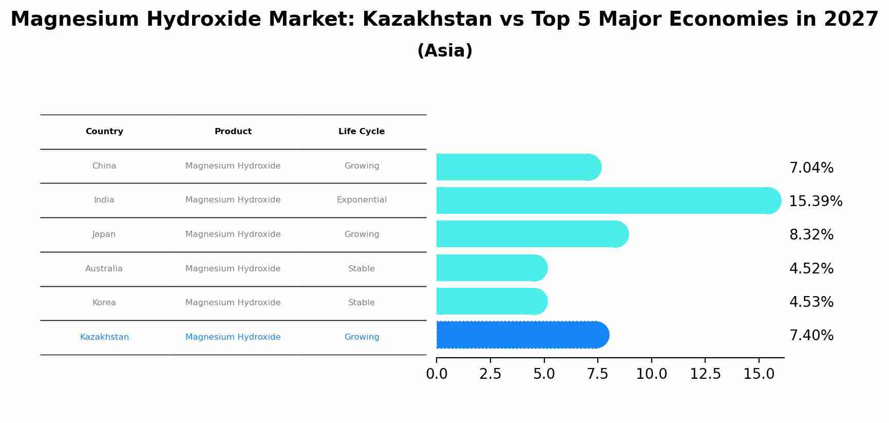 Magnesium Hydroxide Market: Kazakhstan vs Top 5 Major Economies in 2027 (Asia)
