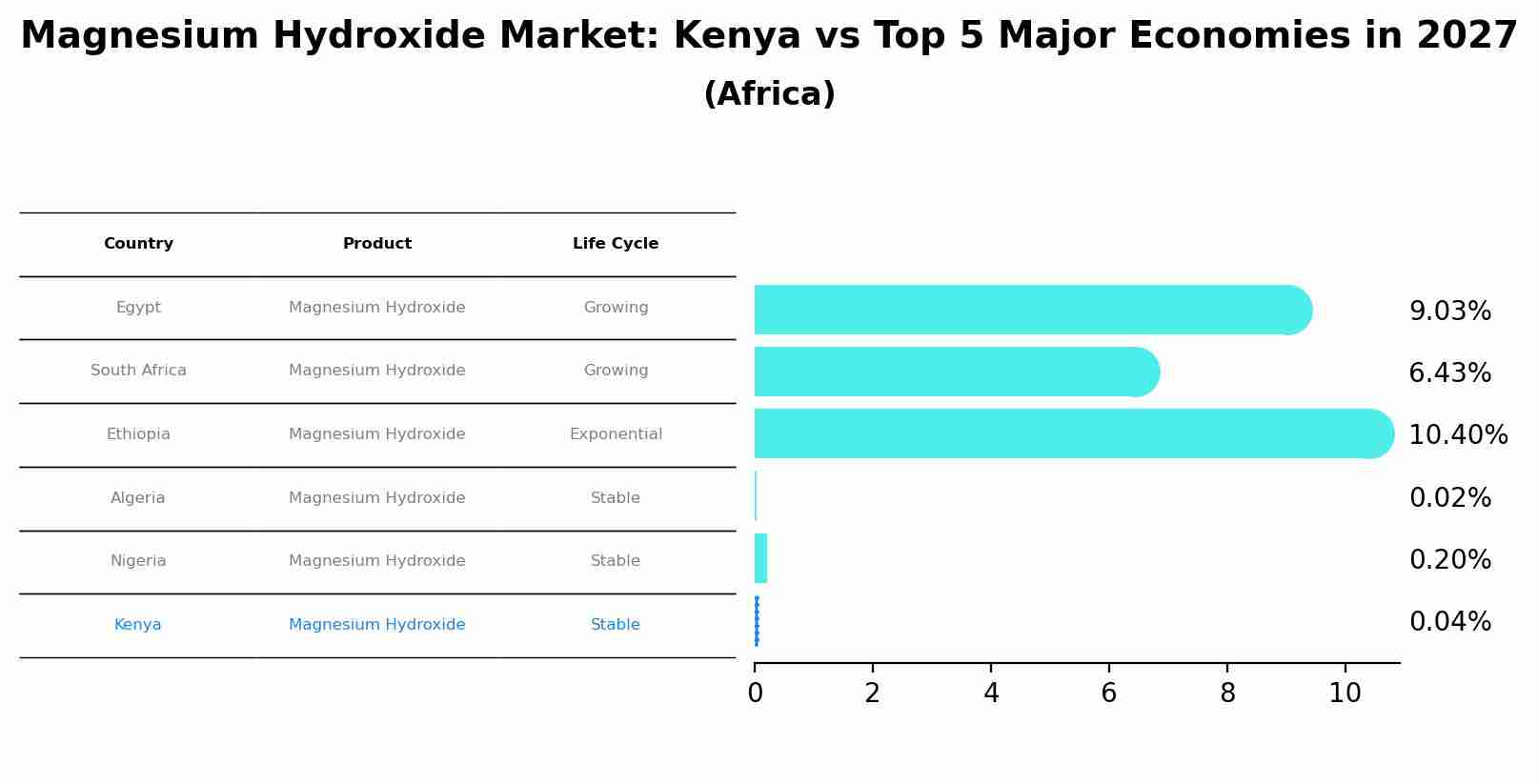 Magnesium Hydroxide Market: Kenya vs Top 5 Major Economies in 2027 (Africa)
