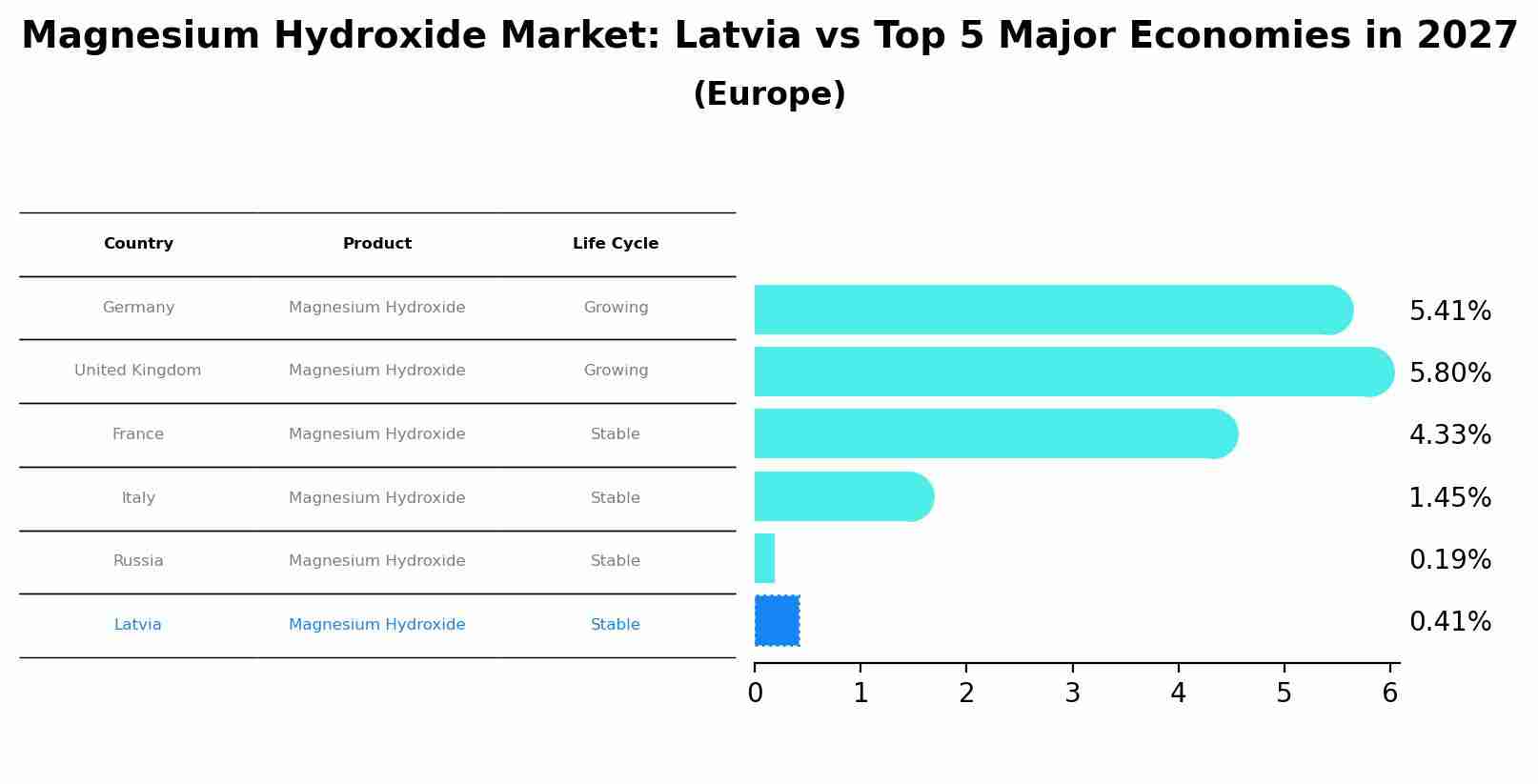 Magnesium Hydroxide Market: Latvia vs Top 5 Major Economies in 2027 (Europe)