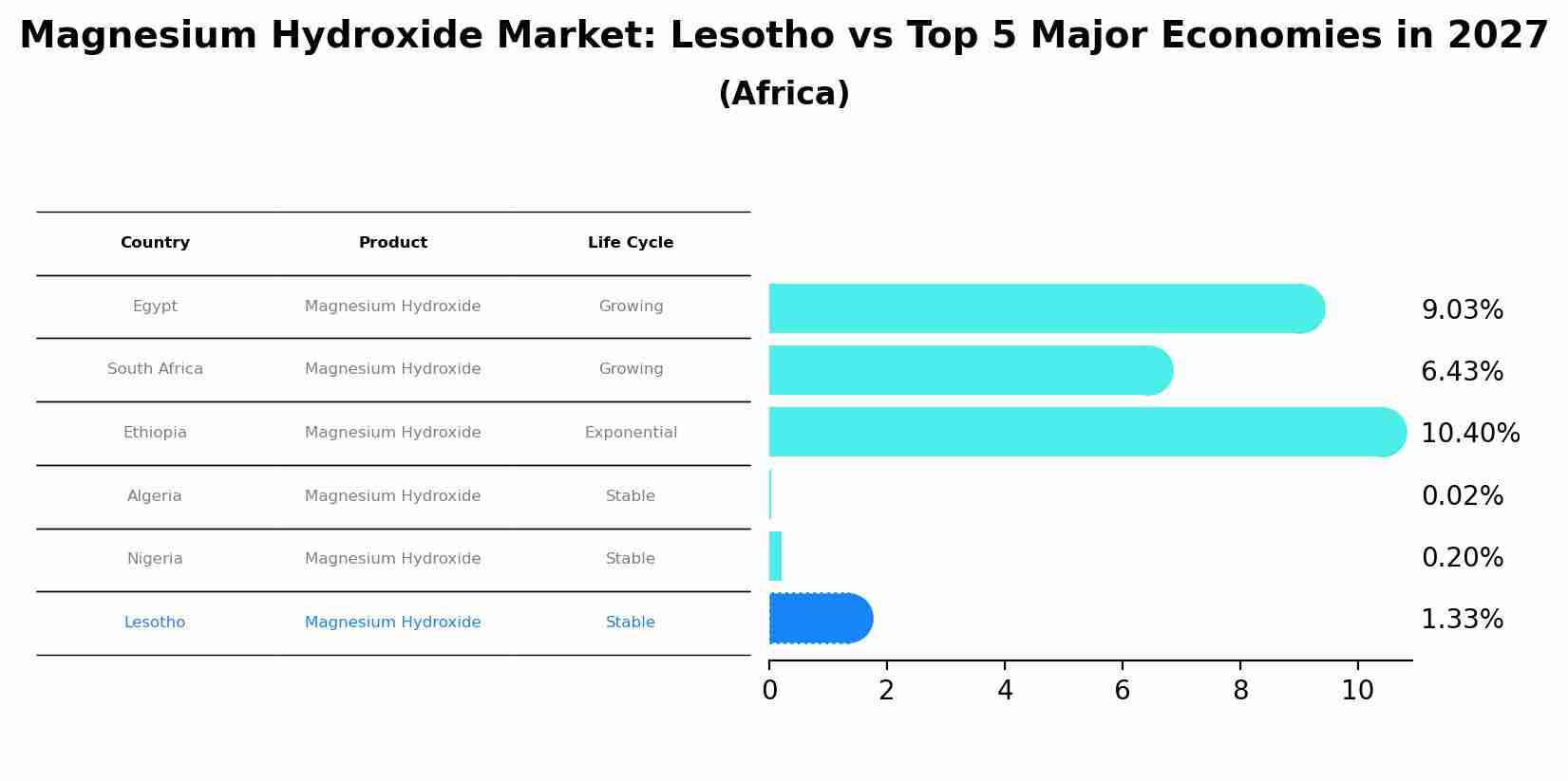 Magnesium Hydroxide Market: Lesotho vs Top 5 Major Economies in 2027 (Africa)