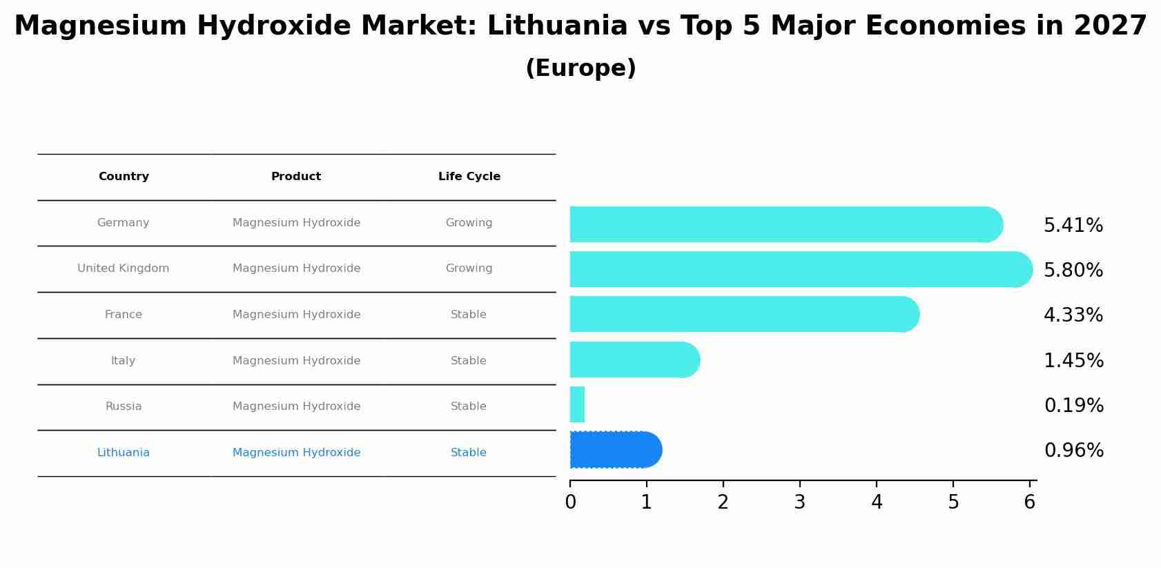 Magnesium Hydroxide Market: Lithuania vs Top 5 Major Economies in 2027 (Europe)