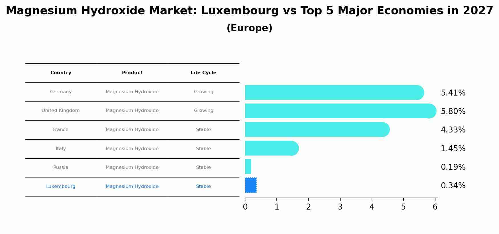 Magnesium Hydroxide Market: Luxembourg vs Top 5 Major Economies in 2027 (Europe)