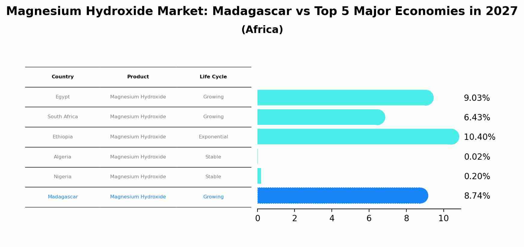 Magnesium Hydroxide Market: Madagascar vs Top 5 Major Economies in 2027 (Africa)