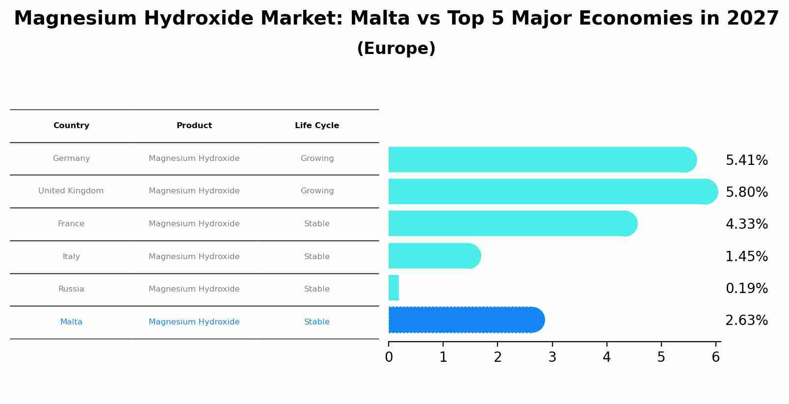 Magnesium Hydroxide Market: Malta vs Top 5 Major Economies in 2027 (Europe)