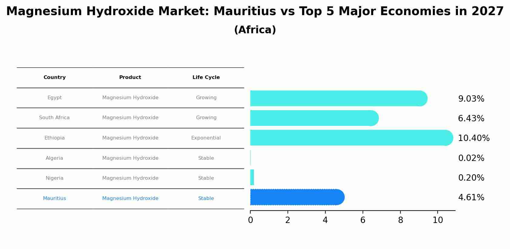 Magnesium Hydroxide Market: Mauritius vs Top 5 Major Economies in 2027 (Africa)