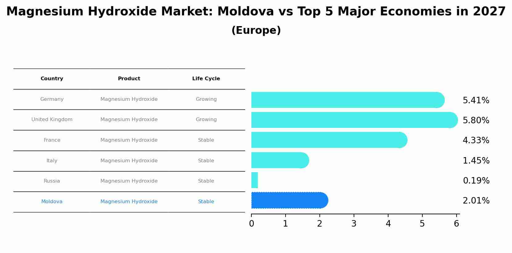 Magnesium Hydroxide Market: Moldova vs Top 5 Major Economies in 2027 (Europe)