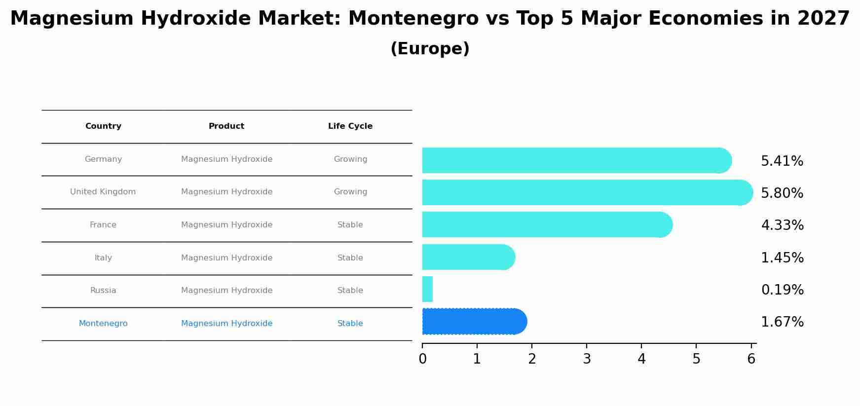 Magnesium Hydroxide Market: Montenegro vs Top 5 Major Economies in 2027 (Europe)