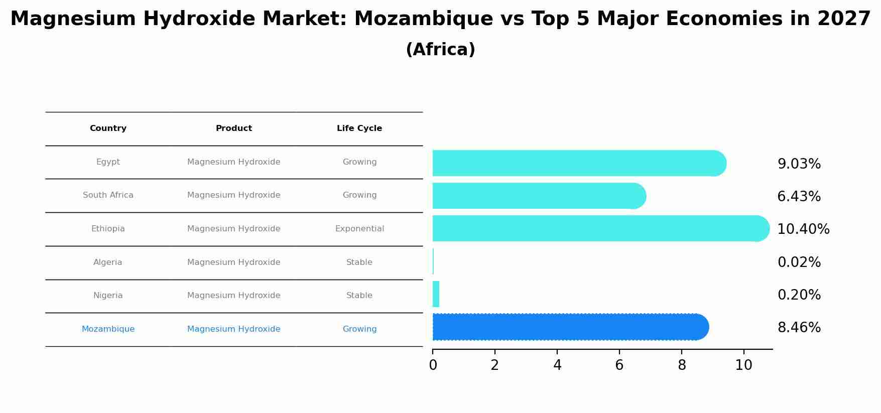 Magnesium Hydroxide Market: Mozambique vs Top 5 Major Economies in 2027 (Africa)